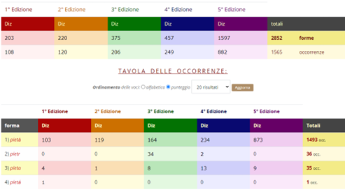 Occorrenze nel GDLI